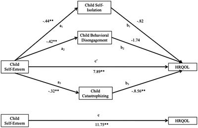 Passive Coping Associations With Self-Esteem and Health-Related Quality of Life in Youth With Inflammatory Bowel Disease